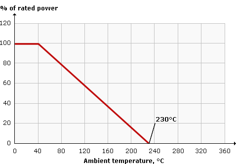 Power rating curves